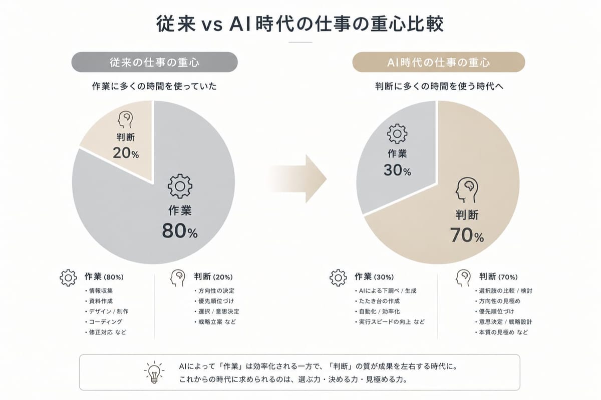 従来vs AI時代の仕事の重心比較。従来は作業80%・判断20%、AI時代は作業30%・判断70%になったことを示す円グラフと、それぞれの内訳